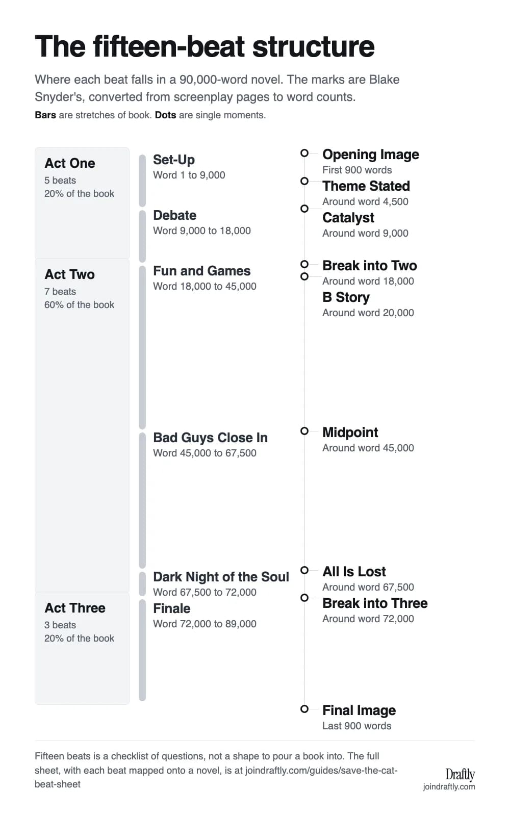 A vertical diagram of the fifteen Save the Cat beats placed by word count in a 90,000-word novel. Act One holds Opening Image, Theme Stated, Set-Up, Catalyst and Debate across the first 20 percent. Act Two holds Break into Two, B Story, Fun and Games, Midpoint, Bad Guys Close In, All Is Lost and Dark Night of the Soul across 60 percent. Act Three holds Break into Three, Finale and Final Image across the last 20 percent. Six beats are drawn as bars because they cover stretches of book, and nine as dots because they are single moments.